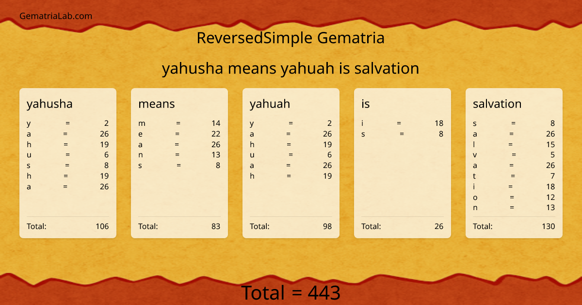 yahusha means yahuah is salvation in reversedSimple Gematria